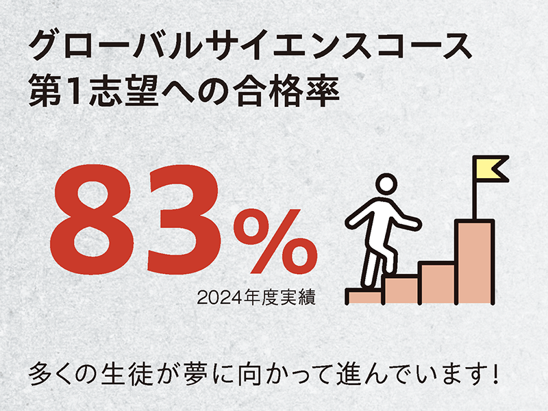 グローバルサイエンスコース 第1志望への合格率 83%（2024年度実績）。多くの生徒が夢に向かって進んでいます！