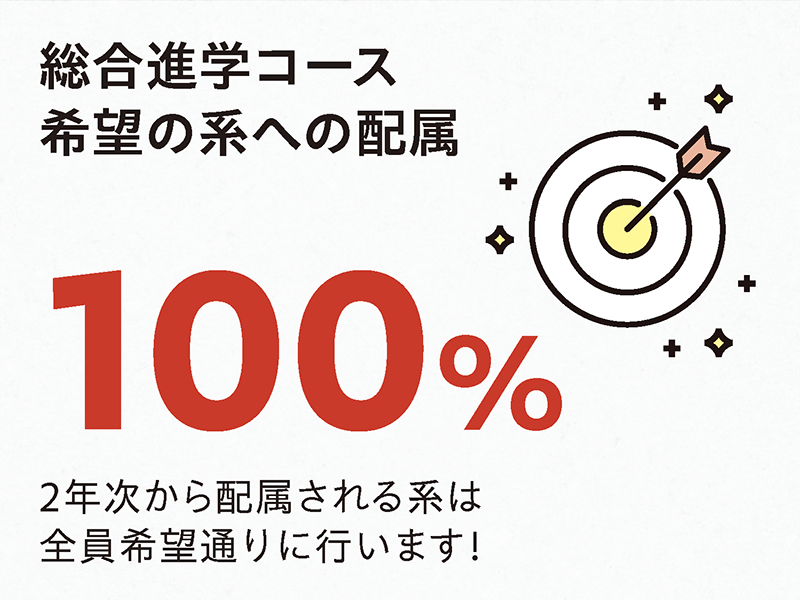 総合進学コース 希望の系への配属 100%。2年次から配属される系は全員希望通りに行います！