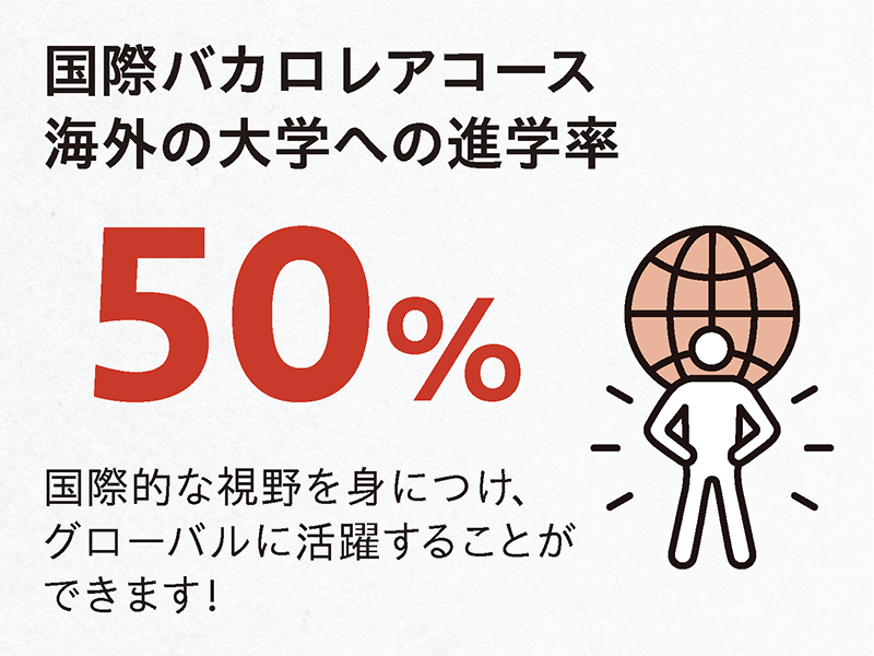 国際バカロレアコース 海外の大学への進学率 50%。国際的な視野を身につけ、グローバルに活躍することができます！
