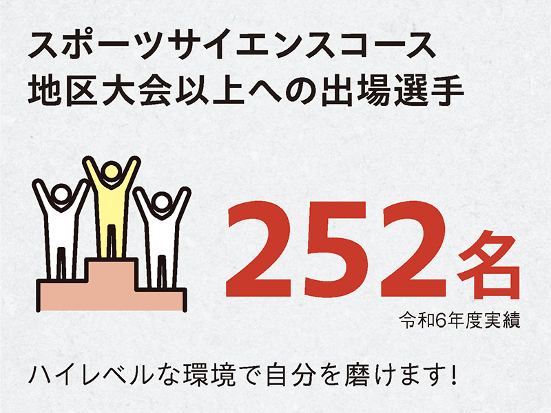 スポーツサイエンスコース 地区大会以上への出場選手 252名（令和6年度実績）。ハイレベルな環境で自分を磨けます！