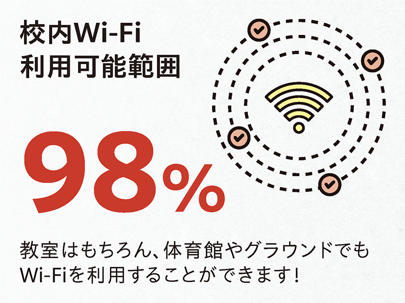 校内Wi-Fi 利用可能範囲 98%。教室はもちろん、体育館やグラウンドでもWi-Fiを利用することができます！