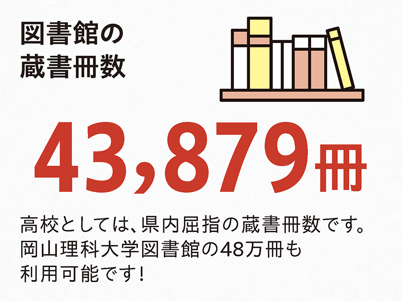図書館の蔵書冊数 43,879冊。高校としては、県内屈指の蔵書冊数です。岡山理科大学図書館の48万冊も利用可能です！