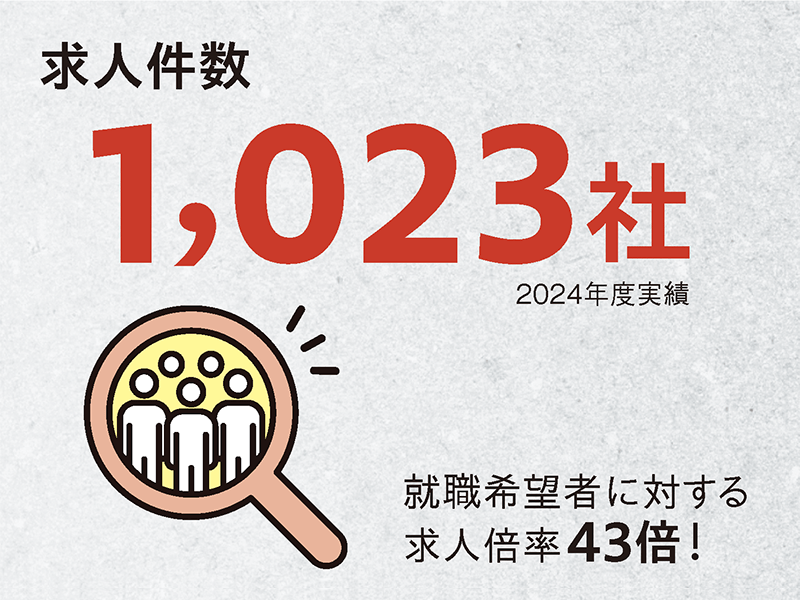 求人件数 1,023社（2024年度実績）。就職希望者に対する求人倍率43倍！